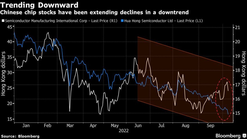 China Chip Stocks Tumble as Biden Expands Technology Curbs