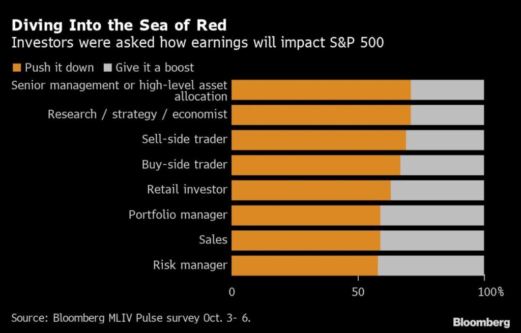 Stocks Face Brutal Earnings Season With All Eyes on Apple, Investors Say