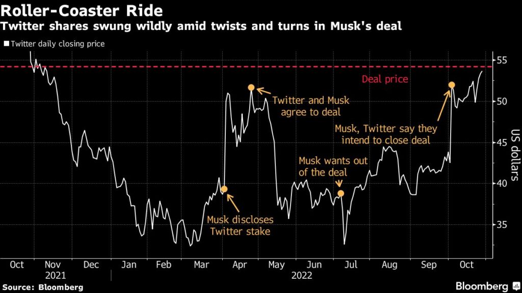 Twitter Frees Up Billions for Arbitrage Traders Seeking Next Win