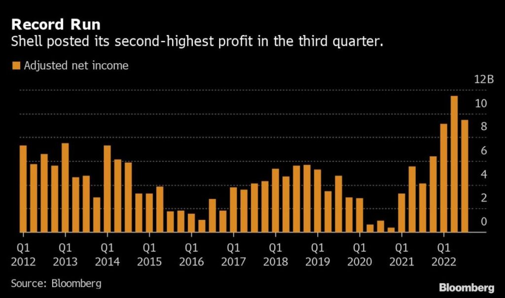 Shell Jumps on Dividend Rise, Posting Second-Highest Profit