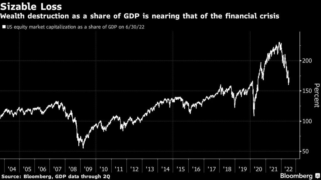 Torched Stocks Are About the Only Thing Working in Fed’s Favor