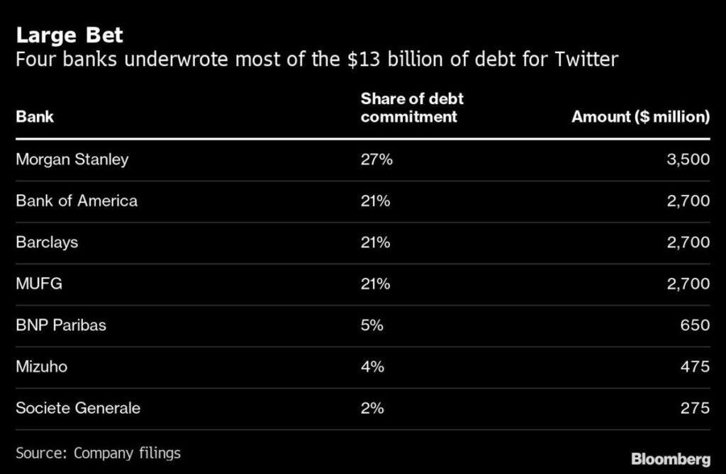 Morgan Stanley-Led Banks Face $500 Million Loss on Twitter Debt