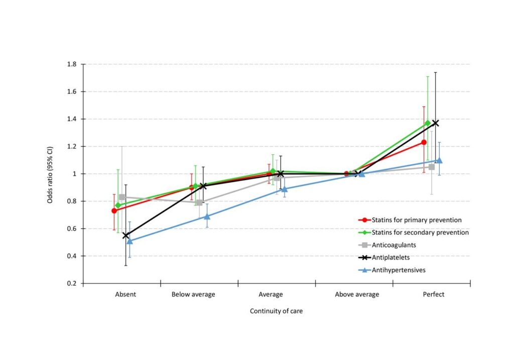 Continuity of care associated with improved prescribing for patients at risk of heart disease