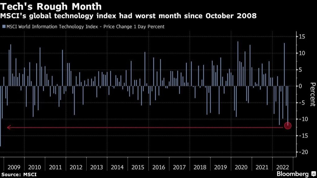 Chipmaker Rout Engulfs TSMC, Samsung With $240 Billion Wiped Out