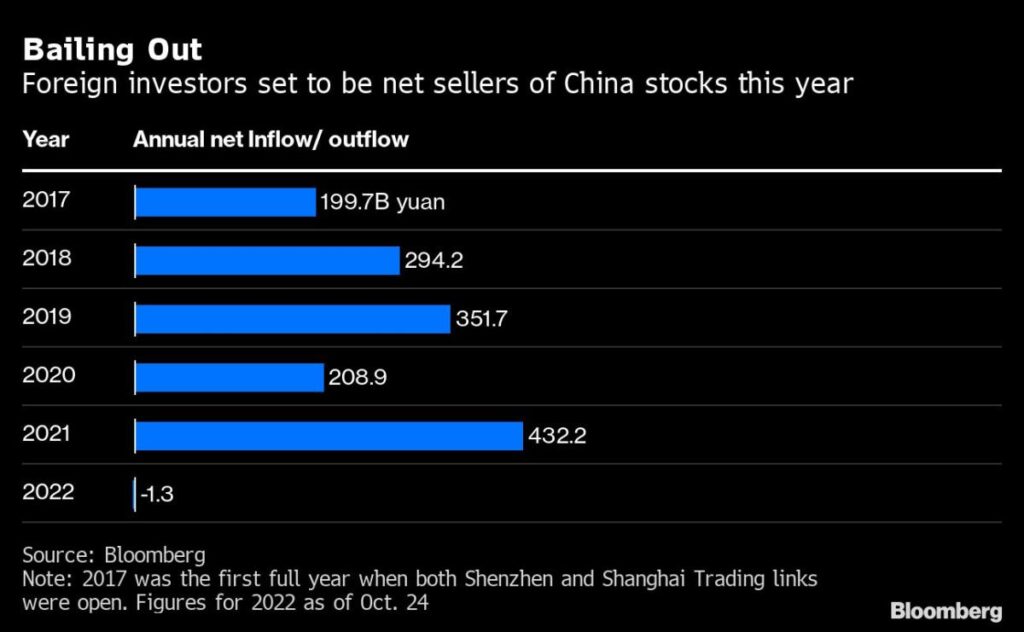 Foreigners Flee China Stocks at Record Pace as Panic Spreads