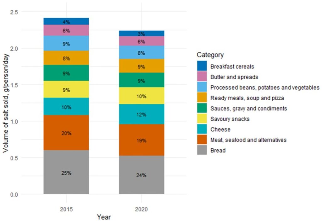 Food industry shows 'stalled progress' to reduce salt intakes, new analysis finds