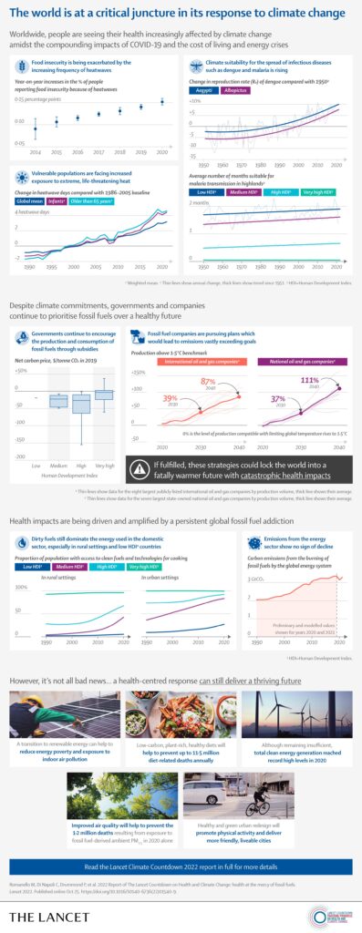 Persistent fossil fuel over-dependence puts health of current and future generations in jeopardy