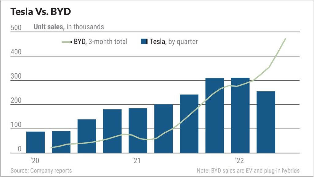 Tesla vs. BYD