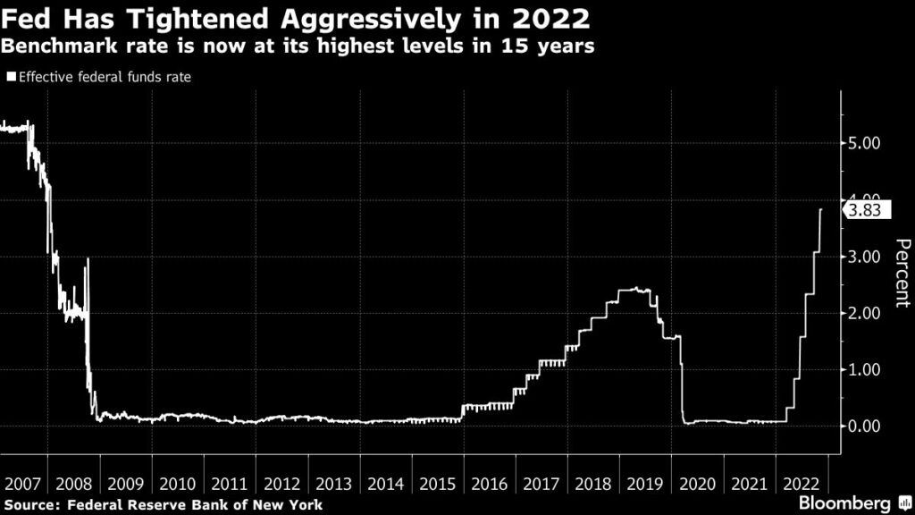 Most Fed Officials Seek to Slow Pace of Interest-Rate Hikes Soon