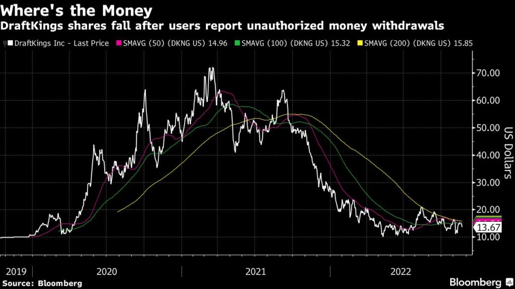 DraftKings Tumbles on Report of Unauthorized Money Withdrawals