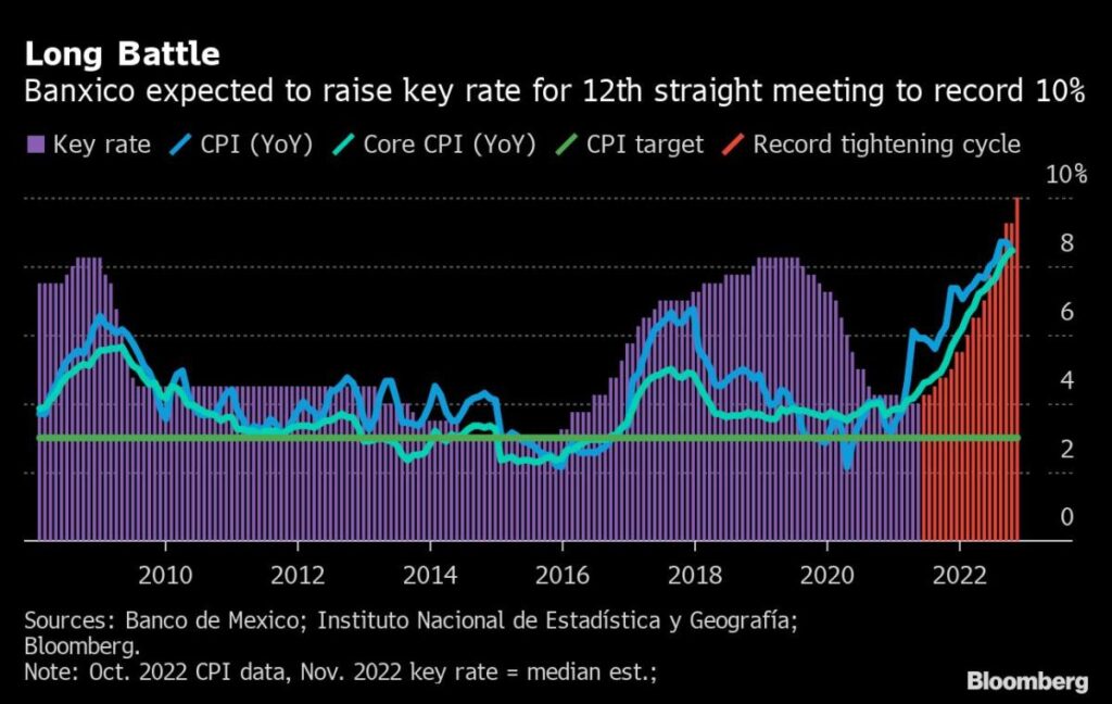 US Inflation to Pose Fresh Test for Powell’s Fed: Eco Week Ahead