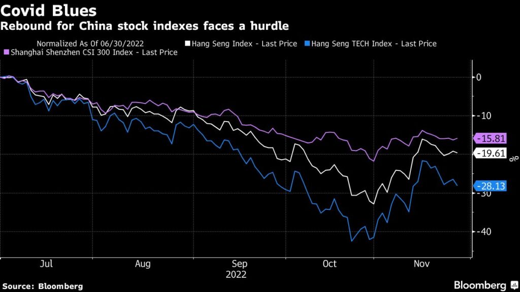 Stocks Fall Amid China Unrest, Dollar Advances: Markets Wrap