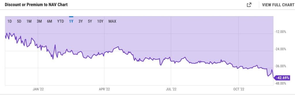 ‘Grayscale Discount’ Widens to Record 43% as FTX Contagion Spreads