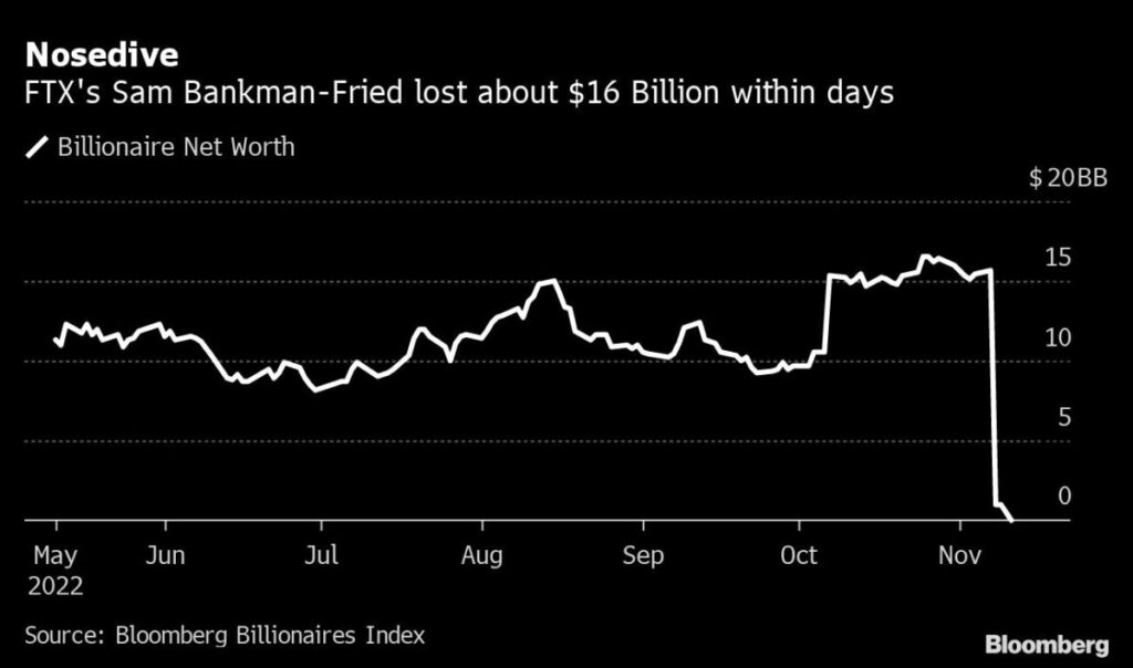 Bankman-Fried’s Assets Plummet From $16 Billion to Zero in Days