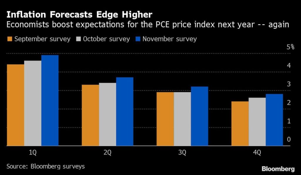 Economists See US Inflation Running Even Hotter Through Next Year