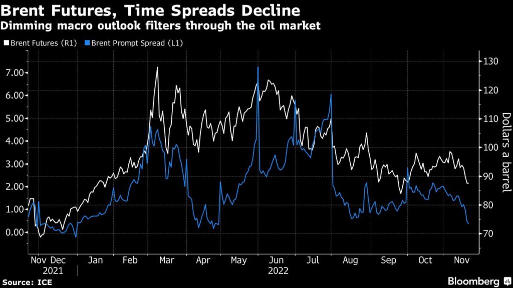 Oil Drops as China’s Struggle With Covid Blights Demand Outlook