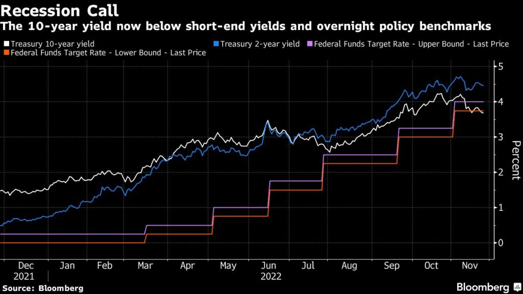 The Treasury Market’s Big Recession Trade Is Gathering Momentum