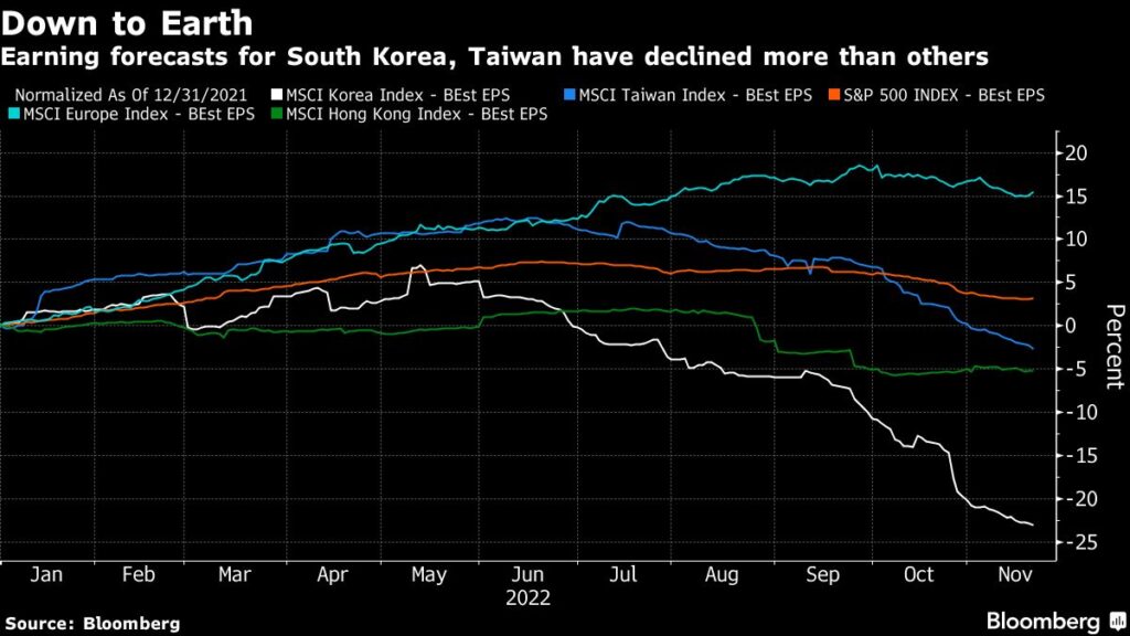 A Great Rotation Is Brewing in Asia as Investors Head North