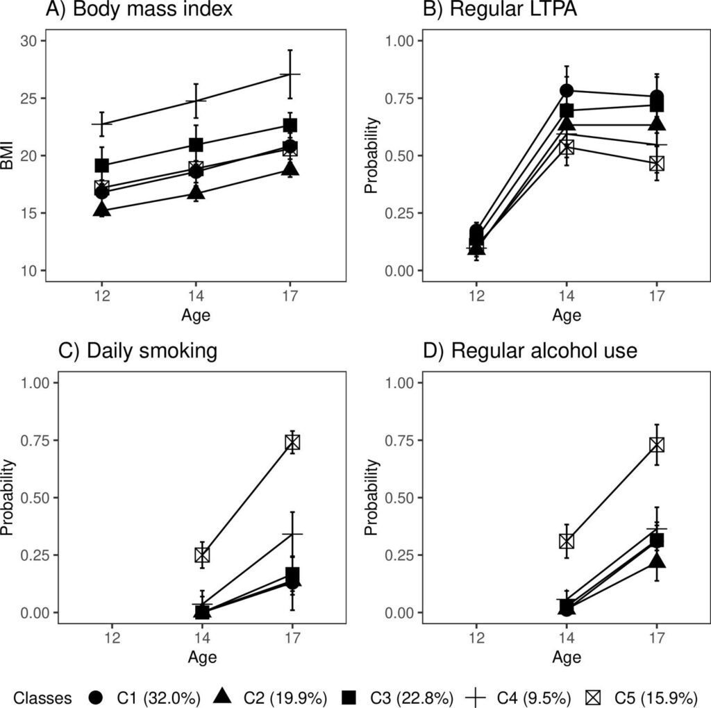 Genetics may explain link between unhealthy teen lifestyles and accelerated biological aging