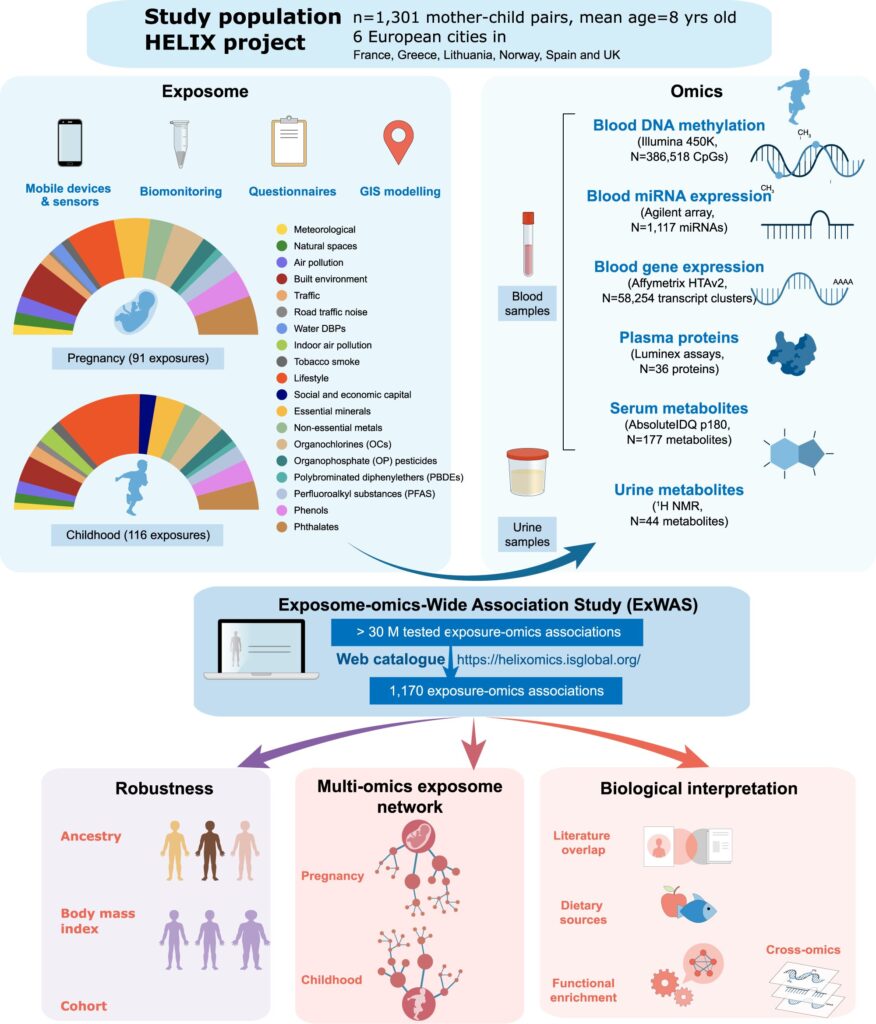 New study provides a unique resource for understanding how environmental exposures in early life affect our health