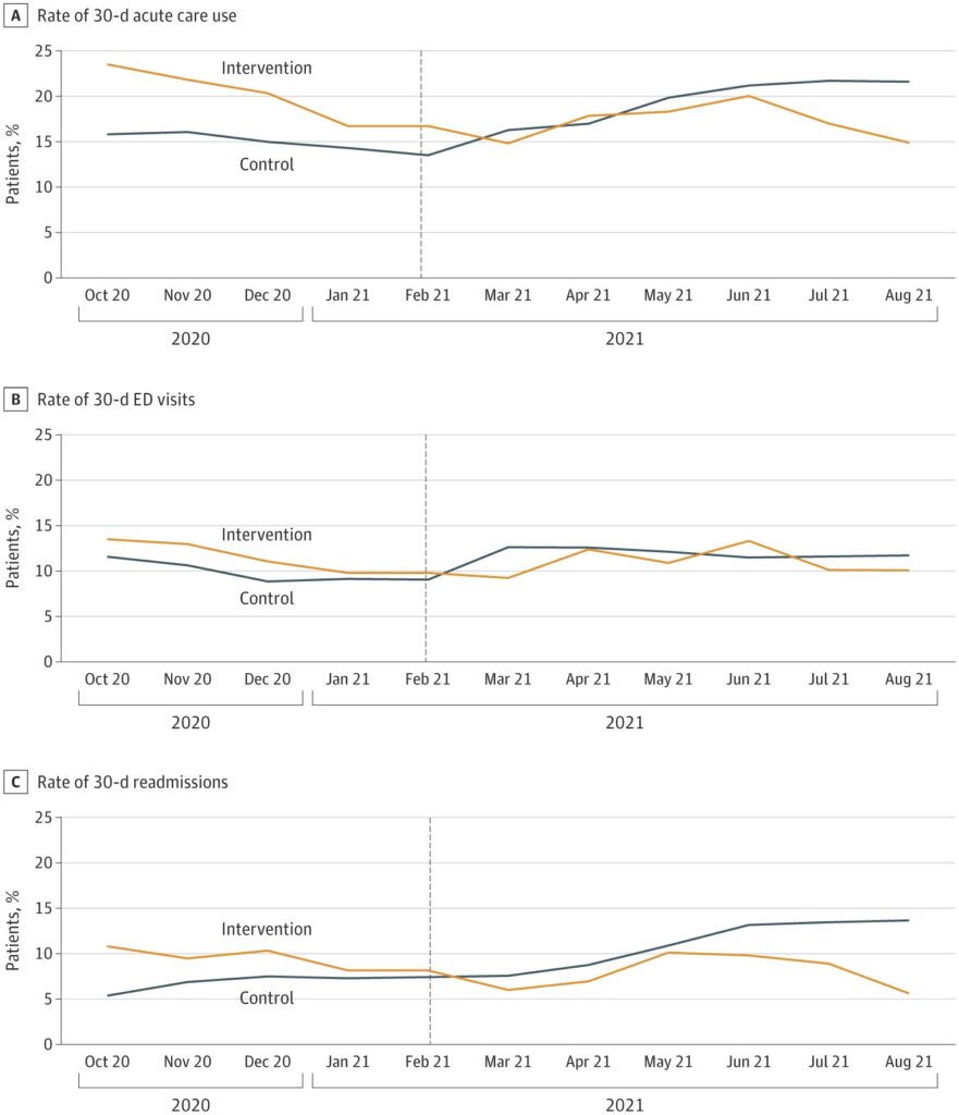 Study finds automated texts decrease odds of rehospitalization