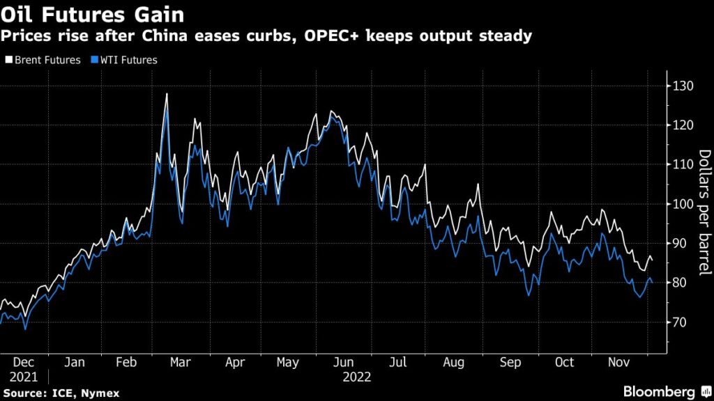 Oil Rises as China Loosens Curbs and OPEC+ Keeps Output Steady