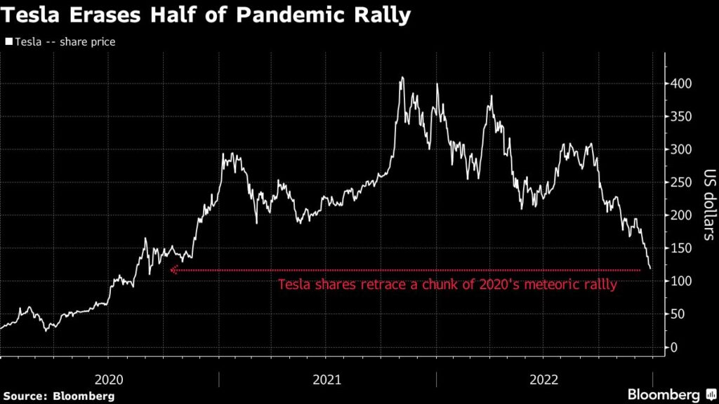 Tesla Stock's Tumble Obliterates Half of Meteoric 2020 Rally