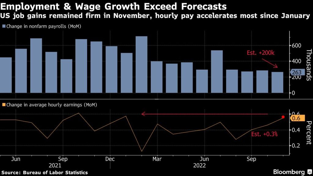 Larry Summers Says Fed Will Need to Boost Rates More Than Markets Expect