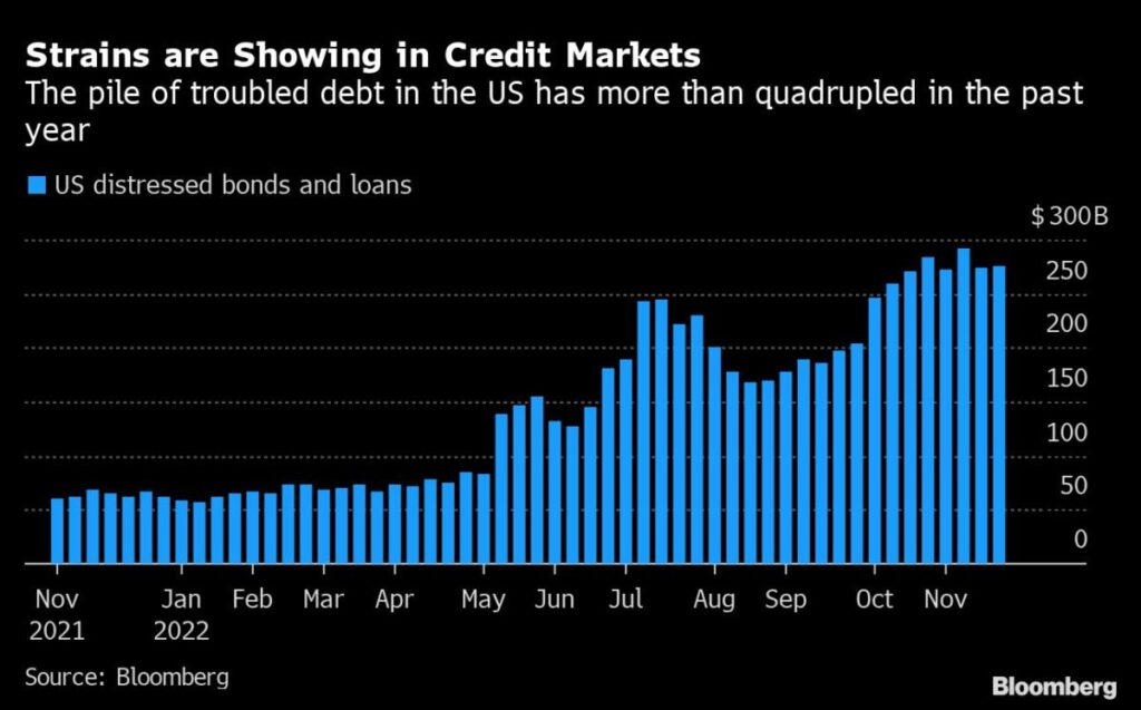 Credit Market Cracks Widen as Distressed Debt Nears $650 Billion