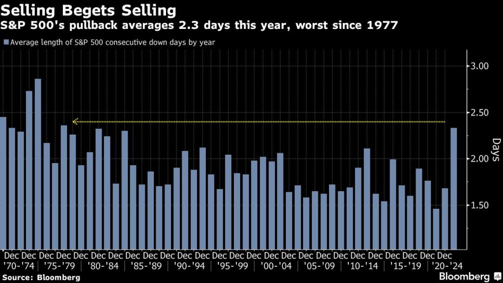 Traders Are Losing Hope in Stock Market After Year of Rolling Losses, Fakeouts