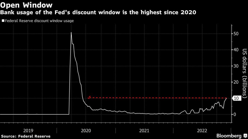 Banks Flock to Fed Discount Window Typically Used as Last Resort