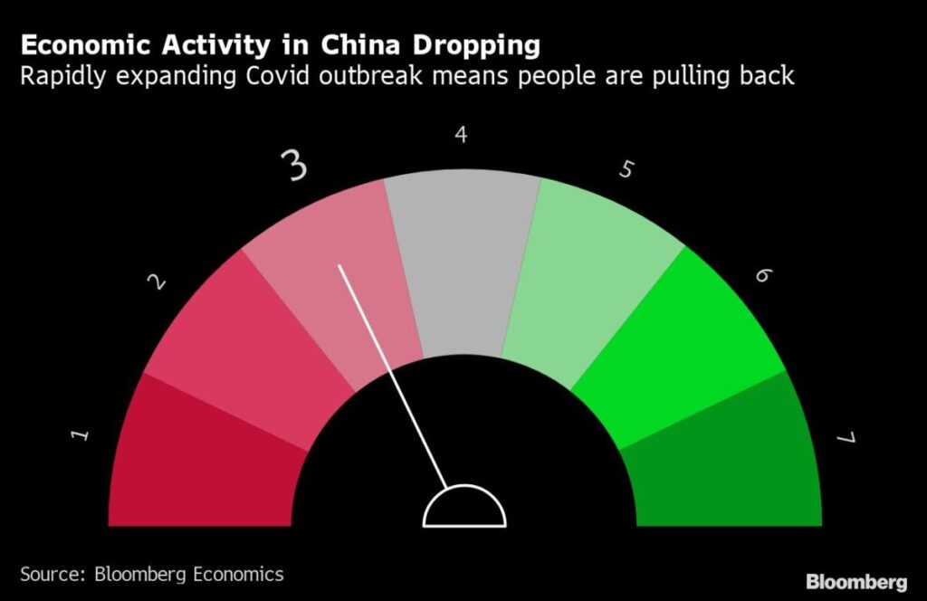 China’s Economy Is Showing Increasing Strain From the Covid Tsunami