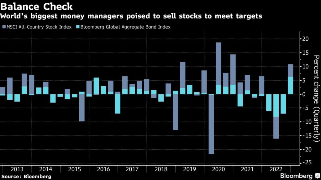 Real-Money Funds Dump $100 Billion of Stocks on Rebalancing