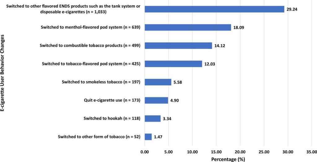 Banning fruity flavors did not deter vapers, finds study