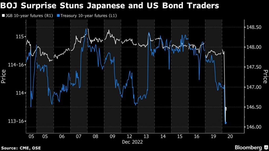 BOJ Blindsides Traders to Echo Christmas Day Shock of 1989