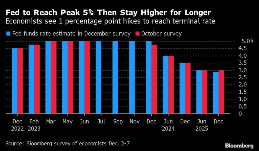 Fed Expected to Keep Peak Rates for Longer, Dashing Hopes for 2023 Cuts