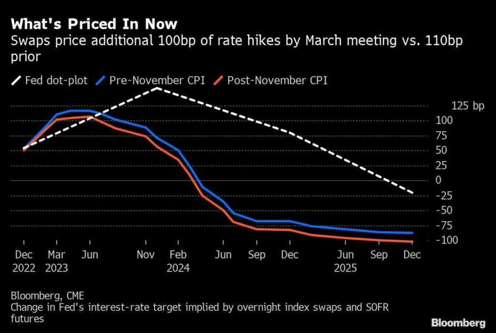 US Futures Swing Amid Caution Over Fed Response: Markets Wrap