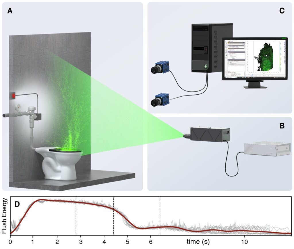 Green lasers reveal you should close the toilet lid before you flush