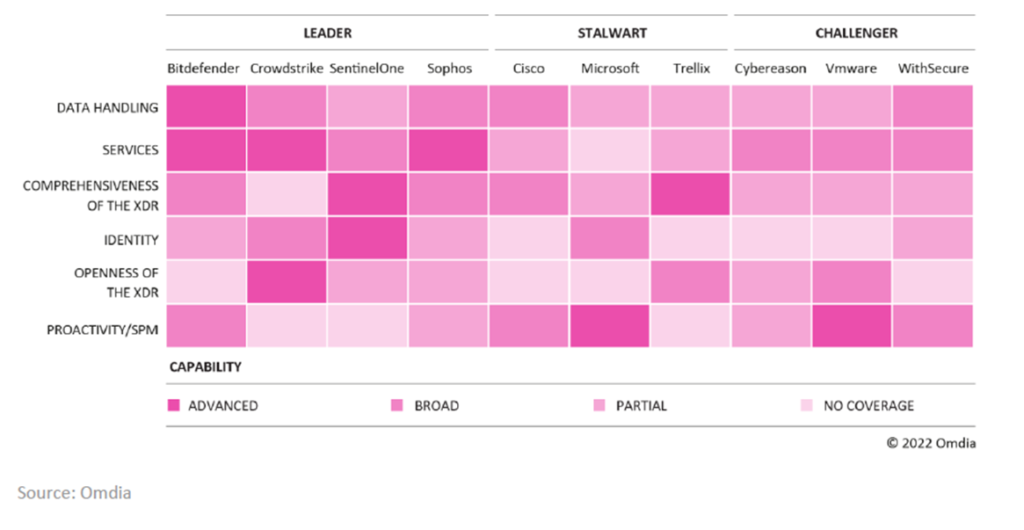 How leading endpoint security providers compare on enterprise performance