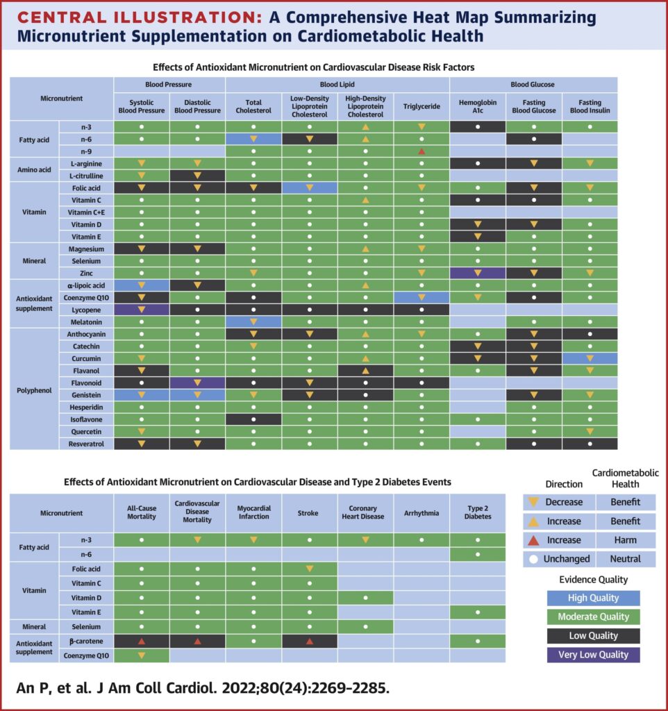 Study identifies some supplements that benefit cardiovascular health