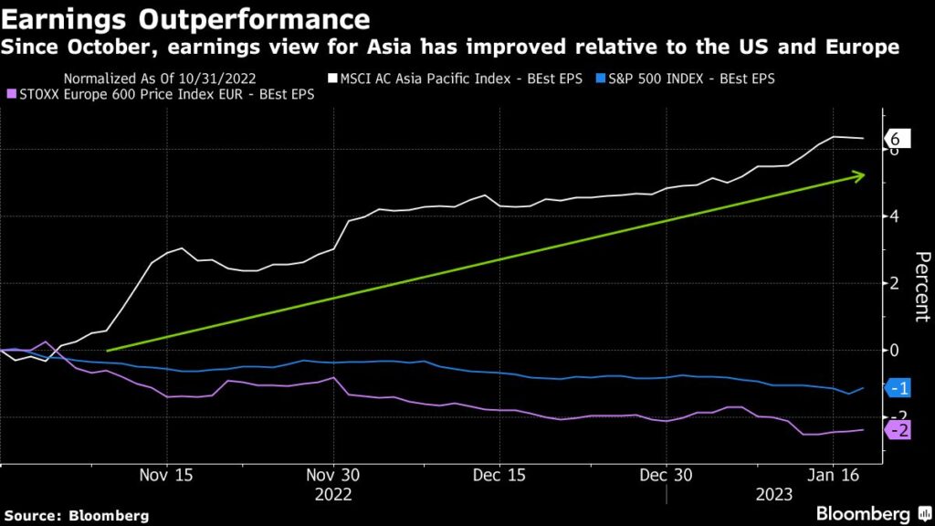 Bullish Calls Mount as Asian Stocks Go On a Tear in the New Year