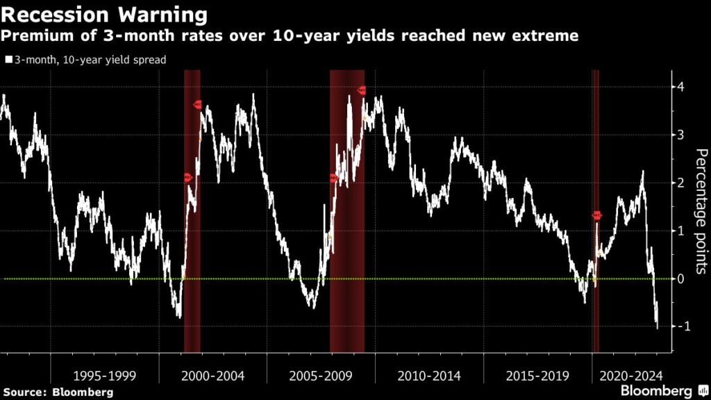 Bond Rally Gives Early Win to Wall Street’s 2023 Yield-Curve Bet