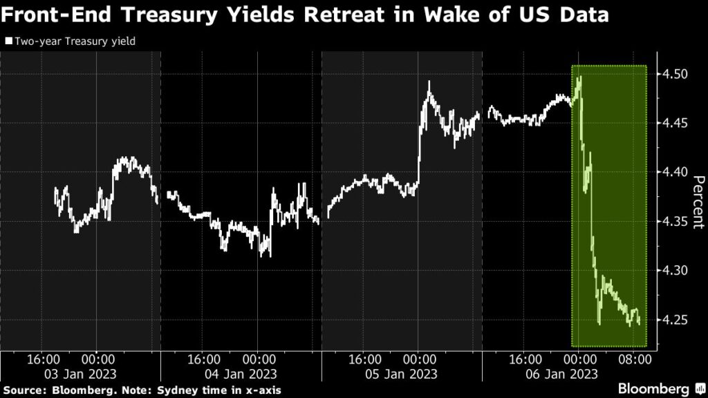 Stocks Give Up Rally Above Key Mark After Fedspeak: Markets Wrap