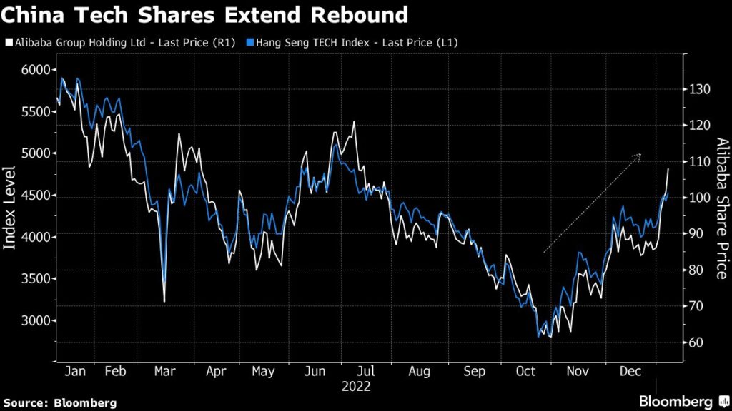 Alibaba Leads China Tech Gains as Regulatory Woes Ease Further