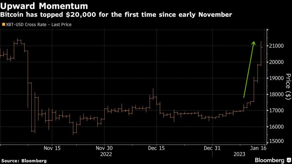 Bitcoin Surges Above $21,000 Amid Optimism Around Inflation, FTX