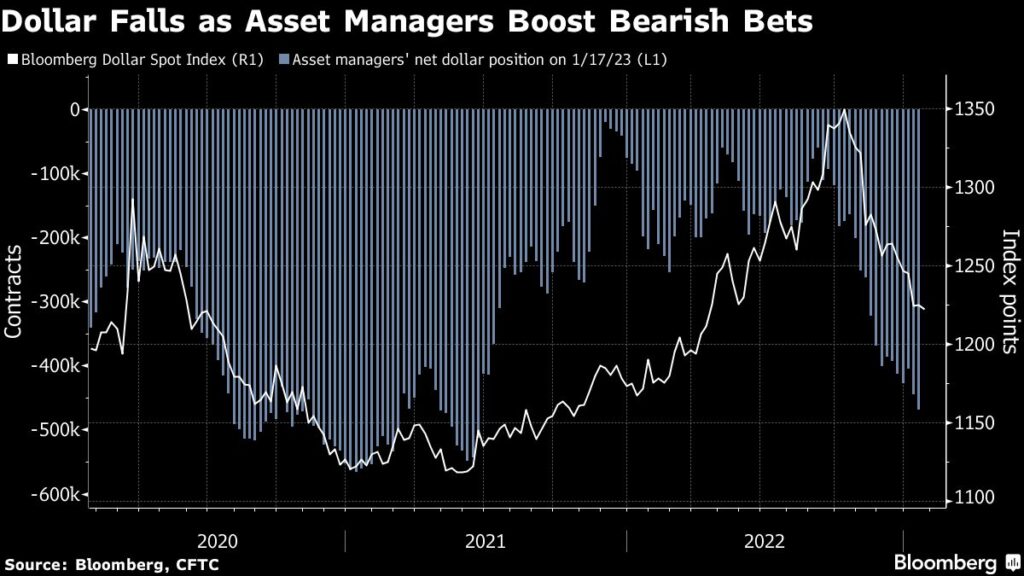 Euro Leads Broad Gains Against Dollar as Traders Mull Fed Pace