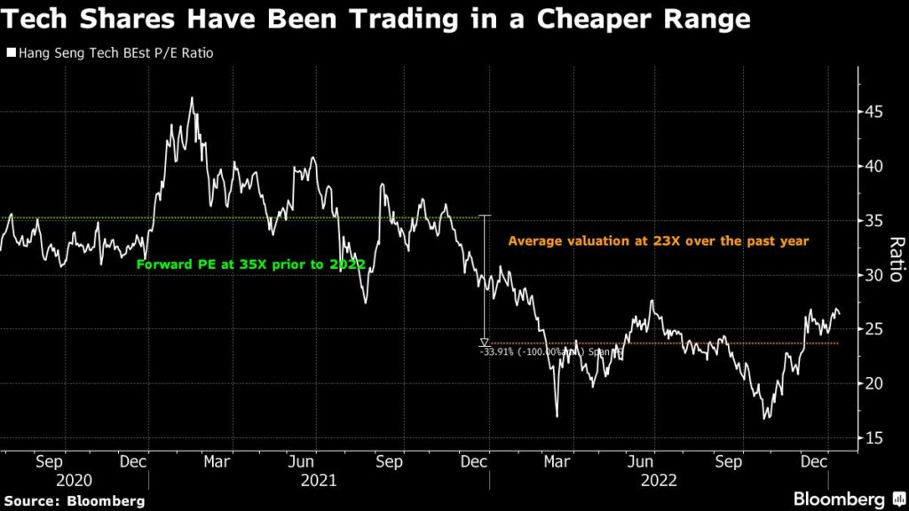 As China Tech Stocks Roar Back, a New Normal Will Test Upside