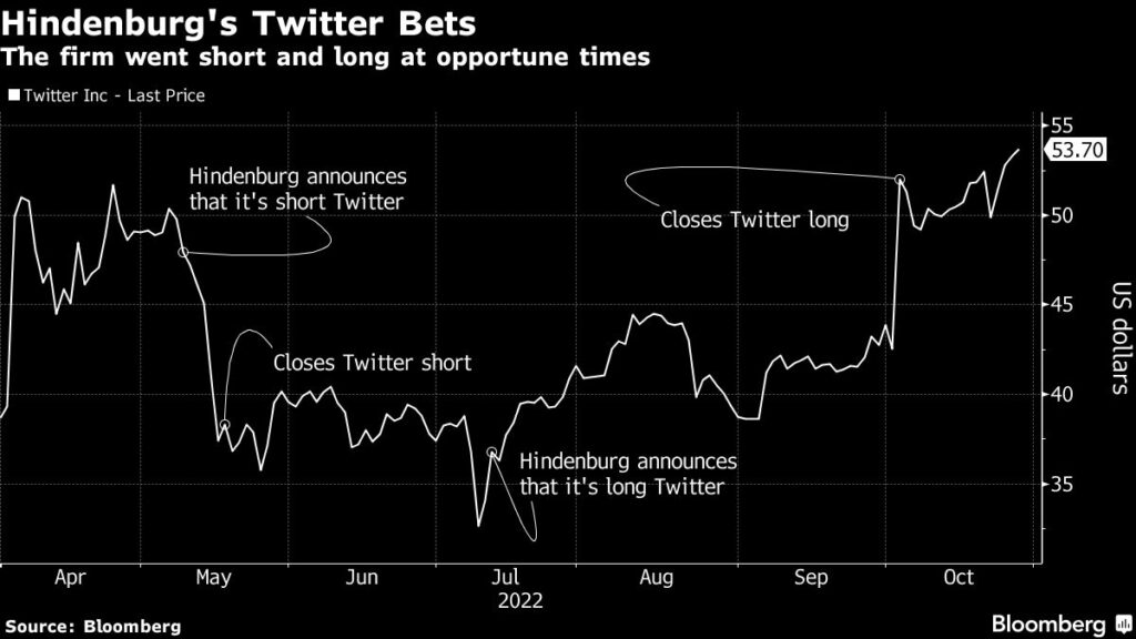 US Short Seller Takes On Asia’s Richest Man After Targeting Nikola and Twitter