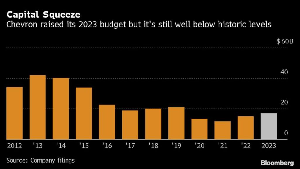 Chevron to Buy Back $75 Billion in Stock After Record Profit