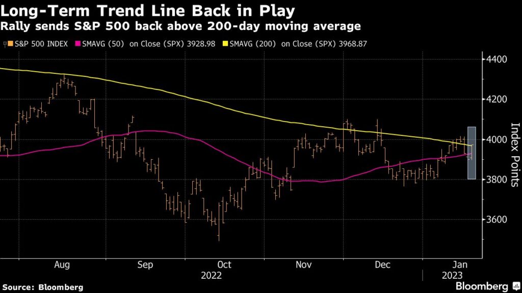 Dollar Declines, European Equity Futures Advance: Markets Wrap